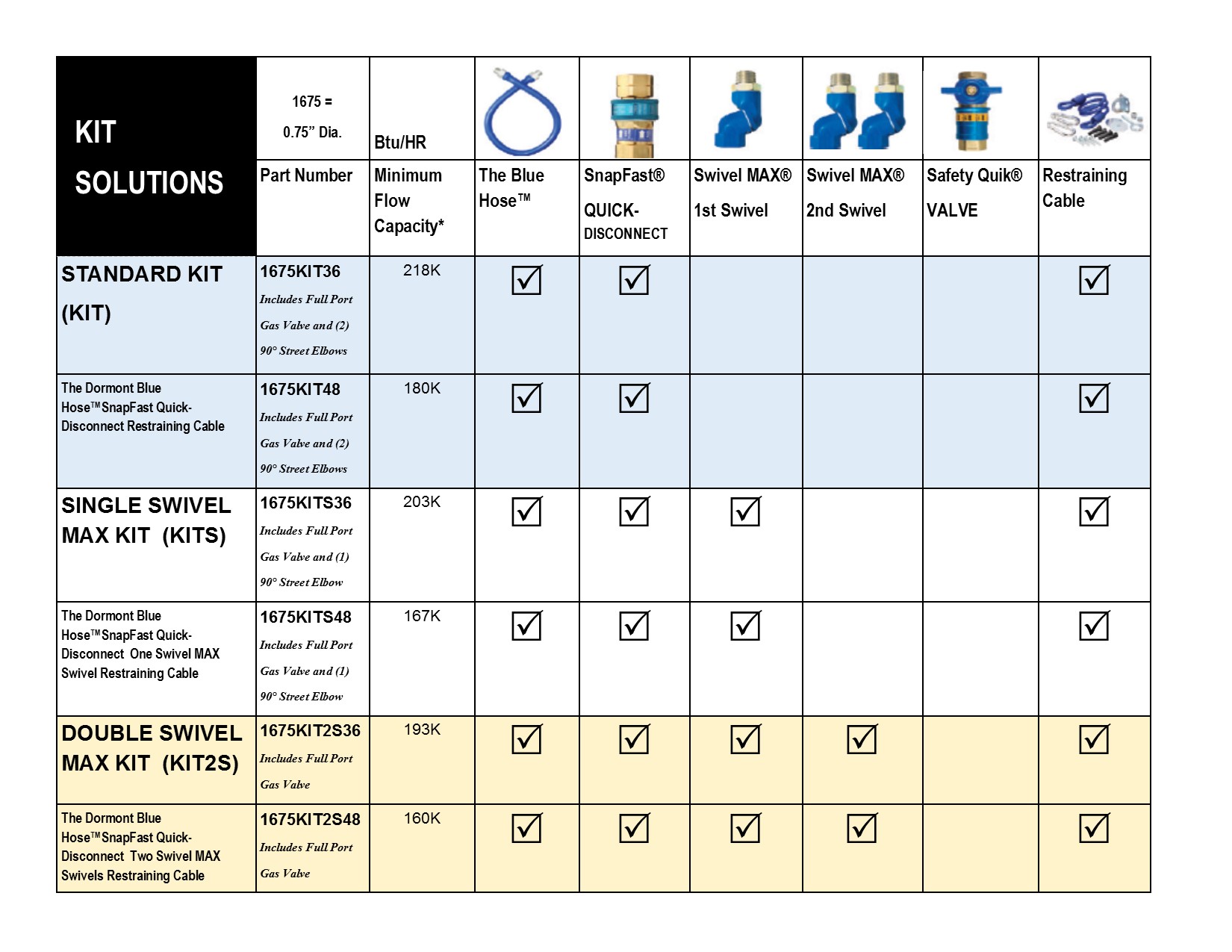 Dormont hose Chart