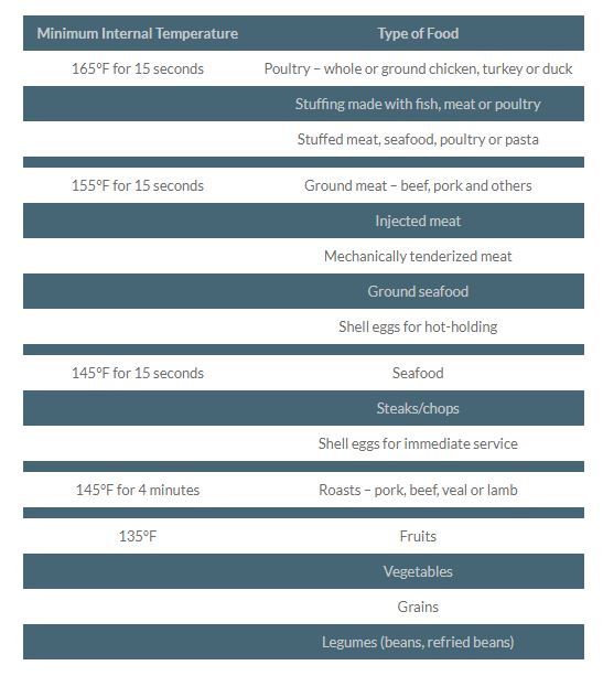 Food Temperature Requirements