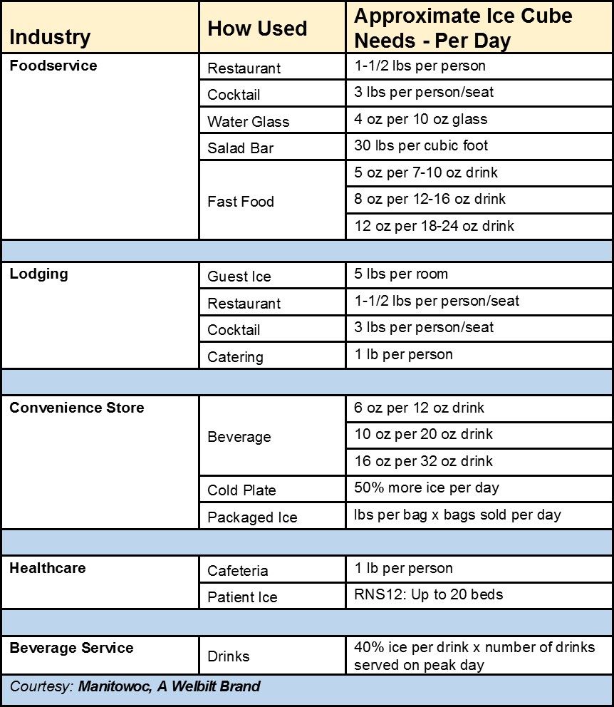 Ice Needs Chart