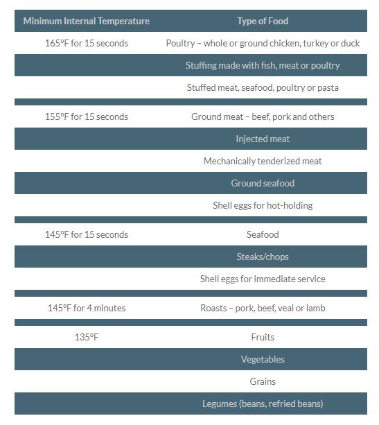 Food Temperature Requirements Food Temperature Requirements