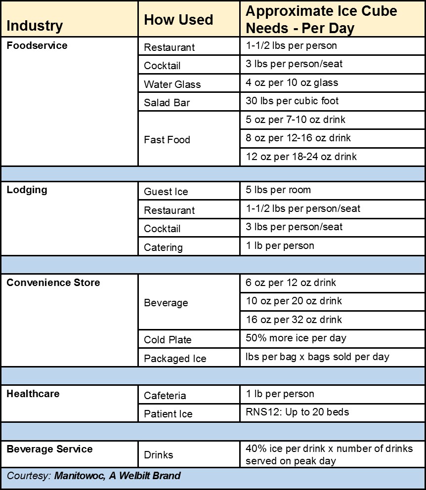 Ice Needs Chart Ice Needs Chart